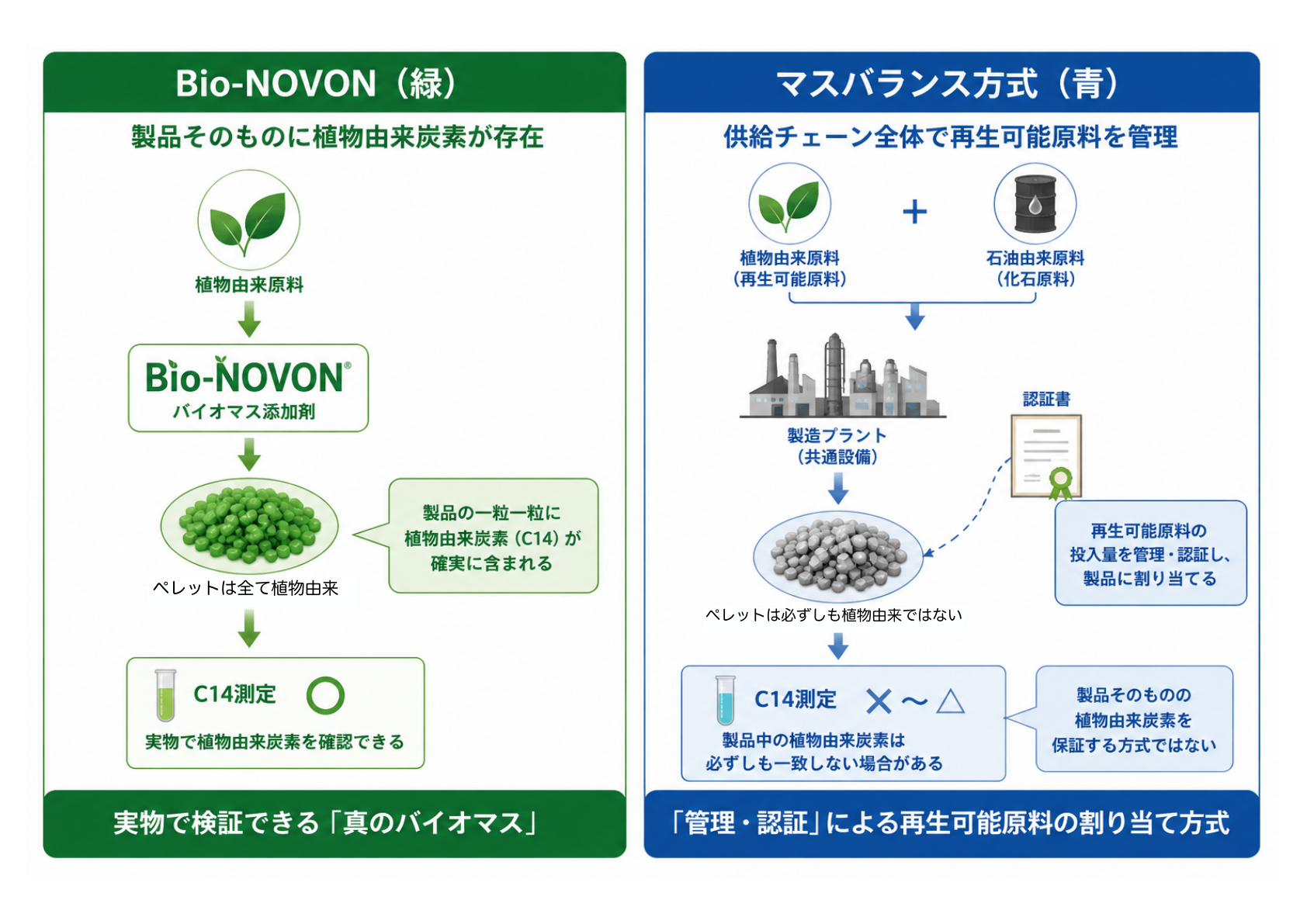 Bio-NOVONとマスバランス方式の比較図