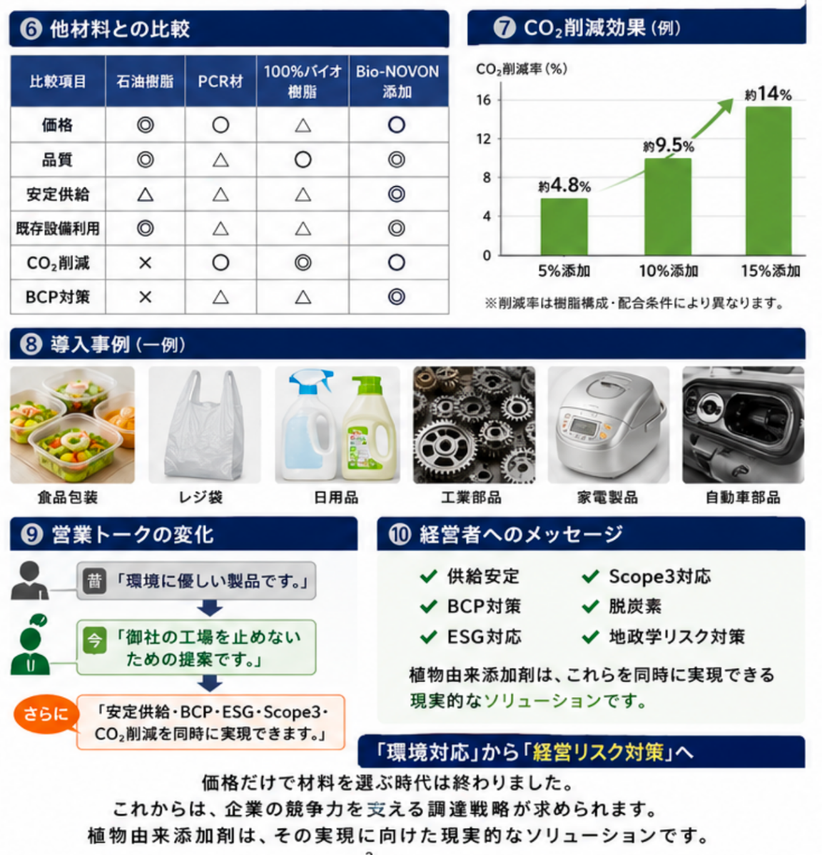 他材料との比較、CO₂削減効果、導入事例、営業トーク、経営者へのメッセージ